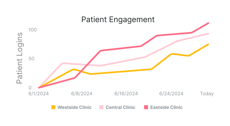 Line graph titled "Patient Engagement" shows rising logins for Medbridge clinics, with Eastside leading.