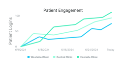 Line graph titled "Patient Engagement" shows upward login trends for Westside, Central, and Eastside Clinics from 6/1/2024 to today.