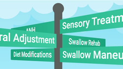 A green signpost lists "Postural Adjustment," "Diet Modifications," "Sensory Treatments," "Swallow Rehab," and "Swallow Maneuvers" against a sky backdrop, related to medbridge.