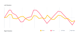 Line graph from medbridge depicting pelvis (yellow line) and trunk (pink line) rotations during right and left reps, with the x-axis representing reps and the y-axis showing rotation angles.