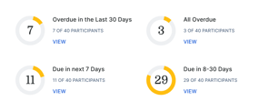 Medbridge dashboard shows task status for 40 participants: overdue, all overdue, and due soon listed by days.