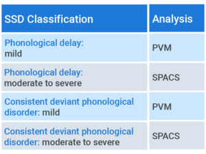 Table shows SSD classification with phonological delays/disorders, analyzed using PVM and SPACS methods, related to digital healthcare in medbridge.
