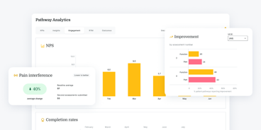 A medbridge dashboard with charts and graphs on engagement, pain interference, NPS, improvement, and completion rates.