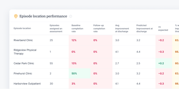 A data table shows Medbridge clinic performance metrics for digital and hybrid care.