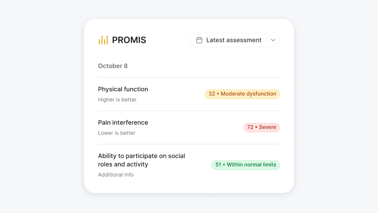 A PROMIS assessment summary graph from medbridge shows moderate physical dysfunction, severe pain interference, and normal social participation.
