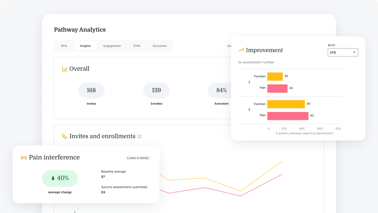 Medbridge dashboard showing healthcare analytics, assessments, invites, category improvement chart, and pain interference metric with 40% change.