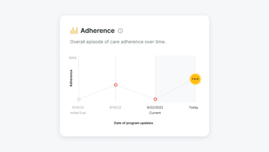 A line graph titled "Adherence" shows adherence percentages over time in digital healthcare, with a "FAIR" rating today from medbridge.