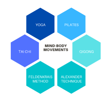 Hexagonal diagram showing six mind-body practices—Yoga, Pilates, Tai Chi, Qigong, Feldenkrais Method, and Alexander Technique—highlighted for integration in medbridge’s hybrid care training.