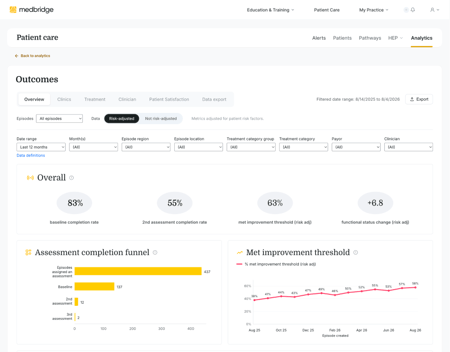 Medbridge dashboard showing patient outcomes, assessment funnels, and clinical improvement data.