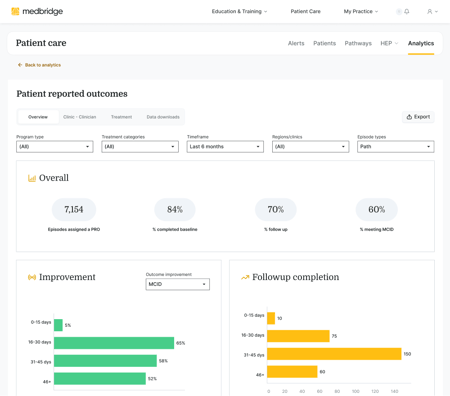 Medbridge analytics dashboard with bar graphs for patient outcomes, episode totals, completions, diagnosis improvement, and follow-ups.