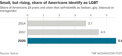 A bar graph shows the rise in Americans identifying as LGBT from 3.7% in 2014 to 5.6% in 2020, based on Gallup and The Washington Post data, highlighting digital healthcare opportunities for Medbridge.