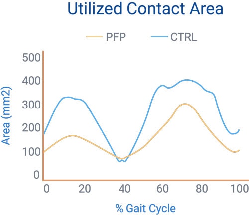 Line graph showing contact area trends over a gait cycle for PFP and CTRL, useful for medbridge hybrid care in healthcare education.