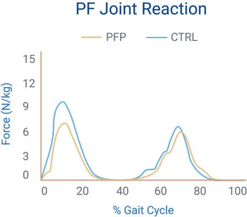 Line graph titled "PF Joint Reaction" compares force in N/kg over % gait cycle for PFP and CTRL, showing higher peaks for CTRL; relevant for digital healthcare insights using medbridge.