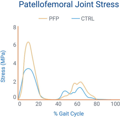 Graph depicting joint stress (MPa) vs. % gait cycle, with PFP peaking early and CTRL peaking mid-cycle, relevant for medbridge's digital healthcare insights on joint dynamics.
