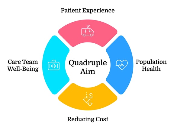 quadruple aim