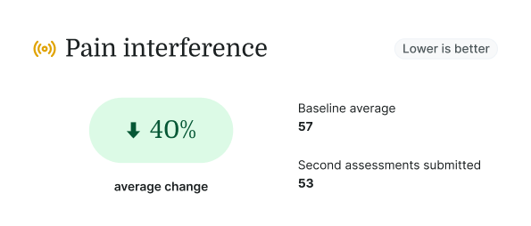 A chart shows a 40% drop in pain interference via medbridge digital care, with scores falling from 57 to 53.