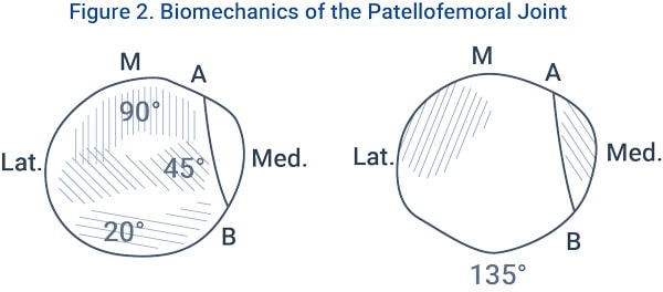 Diagram of patellofemoral biomechanics with angles 90°, 45°, 20°, and 135°; labeled M (Medial), A, B, Lat. (Lateral), Med for medbridge.