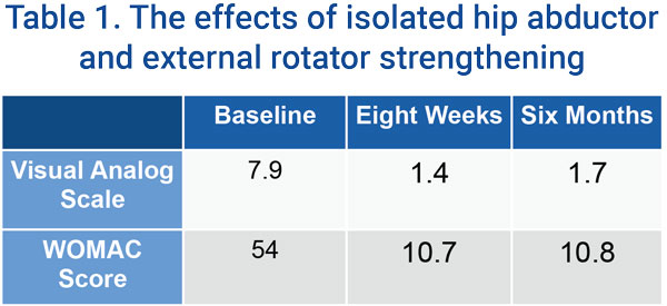 Medbridge table on hip abductor/external rotator strengthening effects on VAS and WOMAC scores at baseline, eight weeks, six months.