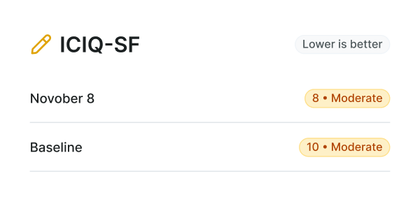 ICIQ-SF scores: "Novober 8" is 8 and "Baseline" is 10; lower scores mean better outcomes.