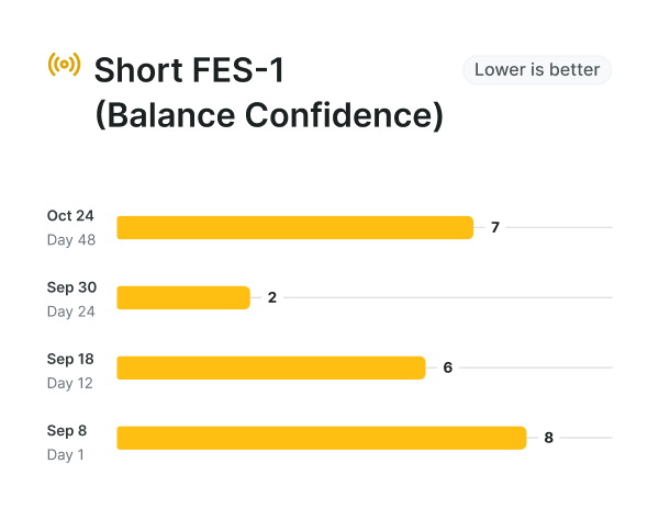 Bar chart: Short FES-1 scores drop from 8 to 2 between Sep 8 and Sep 30, showing progress; metric for medbridge care.
