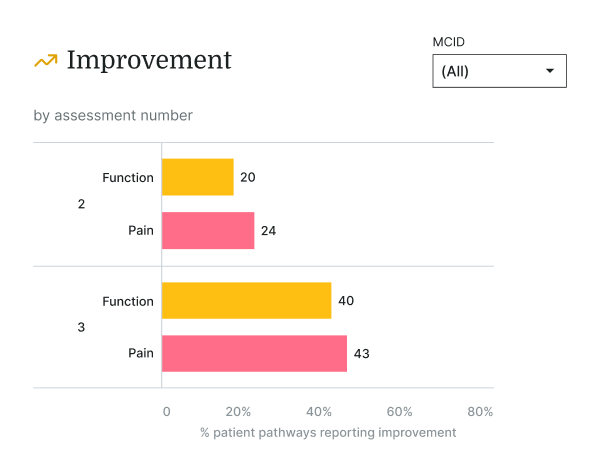 Bar chart comparing patient improvement in function and pain; assessment 3 shows greater gains, highlighting hybrid care in medbridge.