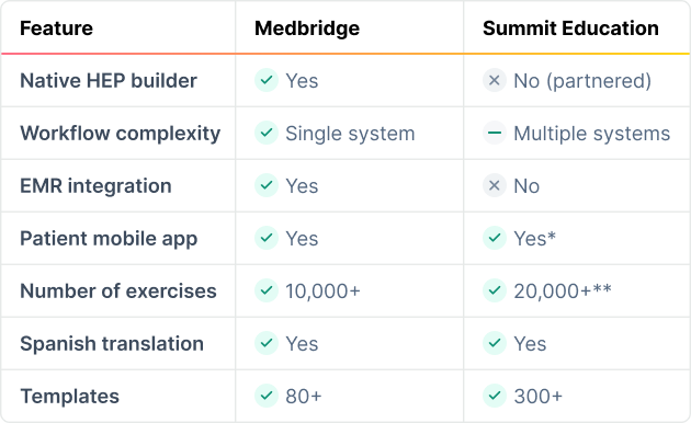 Table compares medbridge and Summit Education, showing feature differences in digital healthcare training tools.