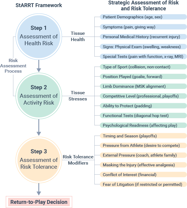 Discover the StARRT Framework in a medbridge guide for sports medicine decisions.
