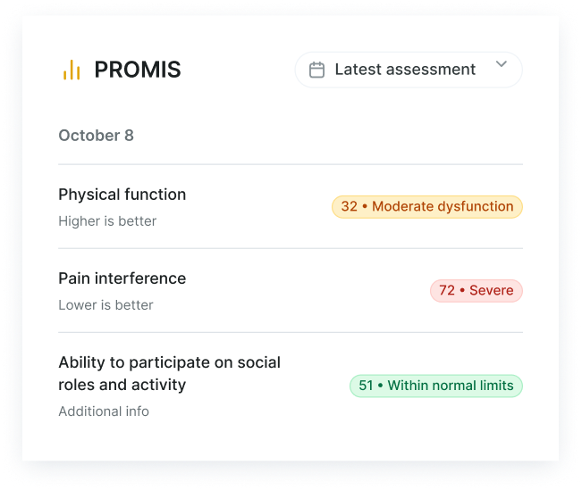 PROMIS results in medbridge show moderate physical dysfunction, severe pain interference, and normal social participation.