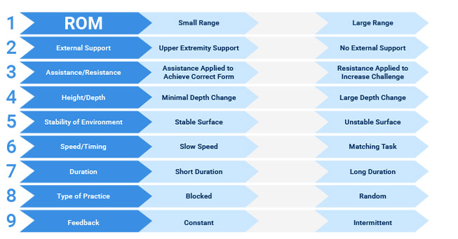 A chart comparing nine patient care software categories: ROM, Support, Assistance, Height, Stability, Speed, Duration, Practice Type, and Feedback from minimal to maximal levels.