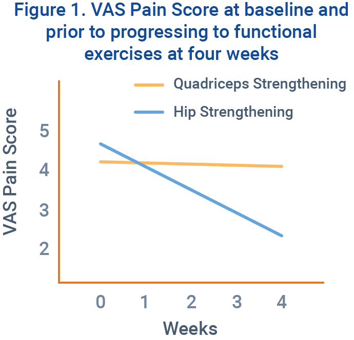 Line graph comparing VAS Pain Scores over weeks for two groups, with Medbridge quadriceps strengthening constant at 4 and hip strengthening decreasing from 5 to 3.5.