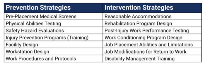 Table of workplace safety strategies using digital healthcare solutions, such as medbridge, for effective implementation.