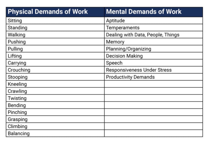 A chart showing physical activities and mental attributes in healthcare work, useful for digital or hybrid care settings.