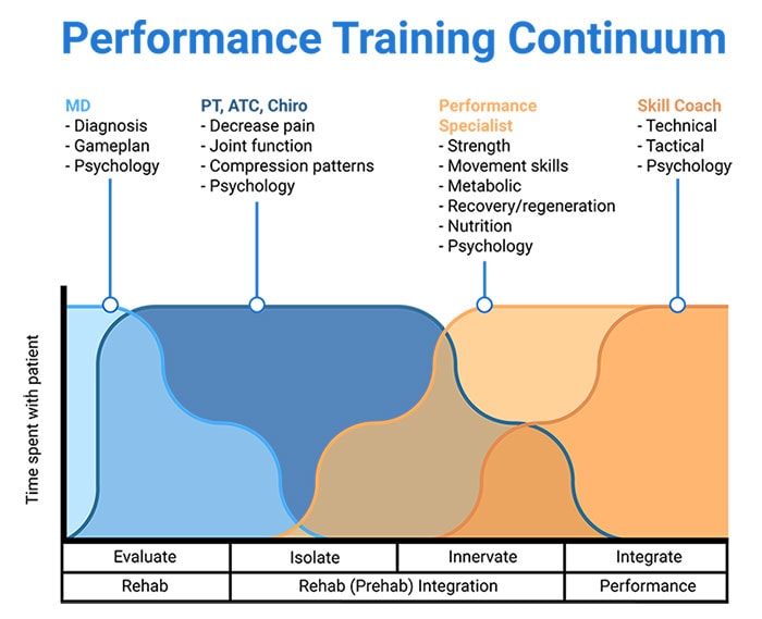 A chart shows roles in a performance training continuum, highlighting a hybrid care model with MD, PT/ATC/Chiro, Performance Specialist, and Skill Coach phases using medbridge digital solutions.