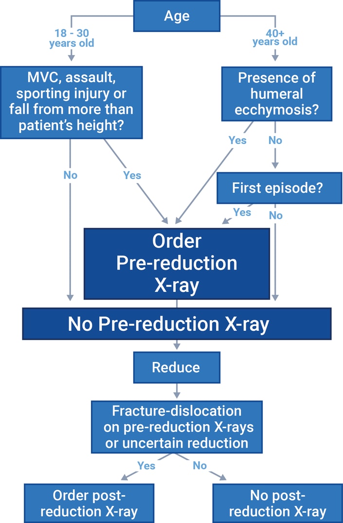 Explore our digital healthcare flowchart that simplifies X-ray orders based on key factors, with expert recommendations for optimal patient care; learn more at medbridge.