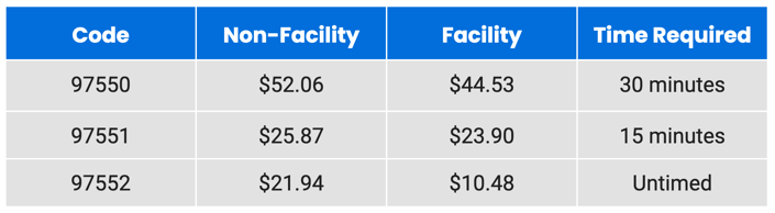 Table of codes with rates and times: 97550, 97551, and 97552 with Medbridge formatting.