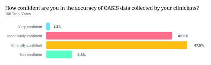 Survey results on OASIS data accuracy: 1.3% very confident, 42.5% moderately confident, 47.5% minimally confident, and 8.8% not confident out of 160 votes for medbridge.