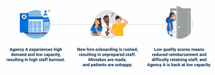 A flowchart shows Agency A's high demand, burnout, and poor retention issues improved through medbridge healthcare training.