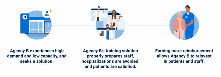 Flowchart showing Agency B's strategy to enhance digital healthcare, train staff, and reinvest in Medbridge software and employee development.