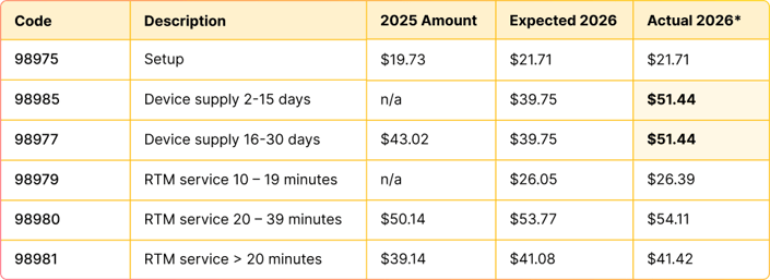 Table with 2025 and 2026 service codes and costs; some 2026 amounts, like $51.44, are bolded for medbridge digital healthcare.