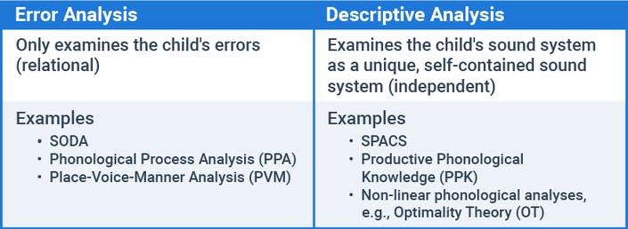 A chart comparing Error Analysis with Descriptive Analysis, highlighting SODA and PPA for Error and SPACS and PPK for Descriptive, related to medbridge's healthcare education innovations.