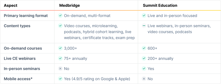 Comparison table of medbridge vs Summit Education showing differences in courses, learning formats, and access options.