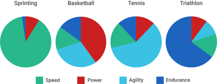 Pie charts compare key attributes needed in sprinting, basketball, tennis, and triathlon for Medbridge athlete training.