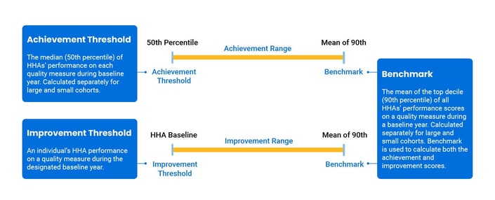 A flowchart shows achievement and improvement benchmarks for HHA performance in digital healthcare, featuring medbridge's 50th and 90th percentile thresholds.