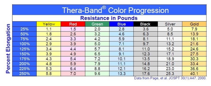 The Thera-Band color chart shows resistance levels from yellow to gold for medbridge training programs.
