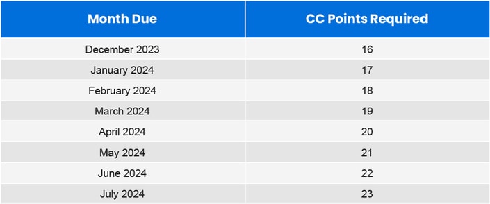 Table showing monthly CC points increase from 16 to 23 between Dec 2023 and Jul 2024 for integration in medbridge software.