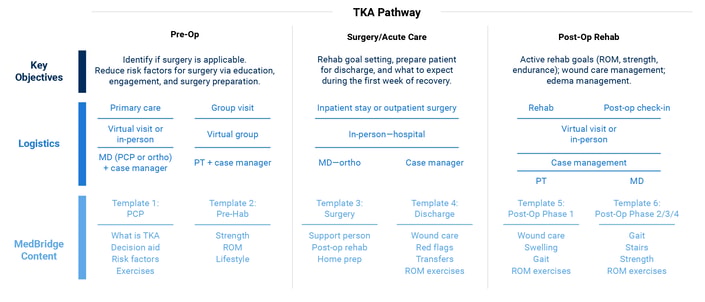 Flowchart of the Total Knee Arthroplasty pathway highlighting pre-op, surgery, and post-op stages for medbridge training integration.