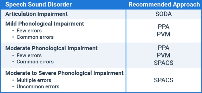 Table of speech sound disorders and recommended approaches, including SODA, PPA/PVM, and SPACS—ideal for digital healthcare professionals seeking guidance.