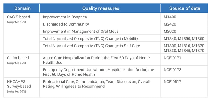 The table shows domains, quality measures, and data sources for healthcare metrics in OASIS-based, claim-based, HHCAHPS Survey-based categories, highlighting patient care software advancements by medbridge.