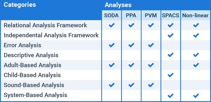 A table shows categories with checkmarks under analyses like SODA and PPA, crucial for developing medbridge healthcare tools.