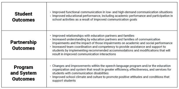 A chart shows improvements in Student, Partnership, and Program/System Outcomes with medbridge digital healthcare solutions.